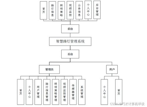 智慧路燈管理系統設計與實現