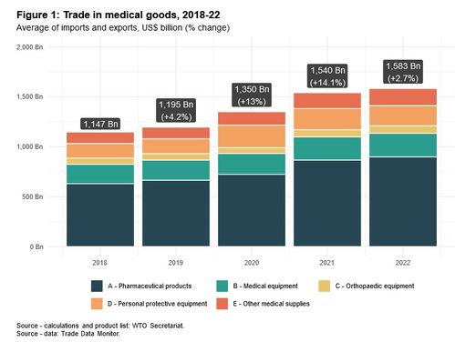 世界贸易组织 医疗产品贸易在新冠疫情期间达到高峰后趋于稳定