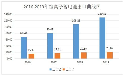 2019年中国电池行业出口分析